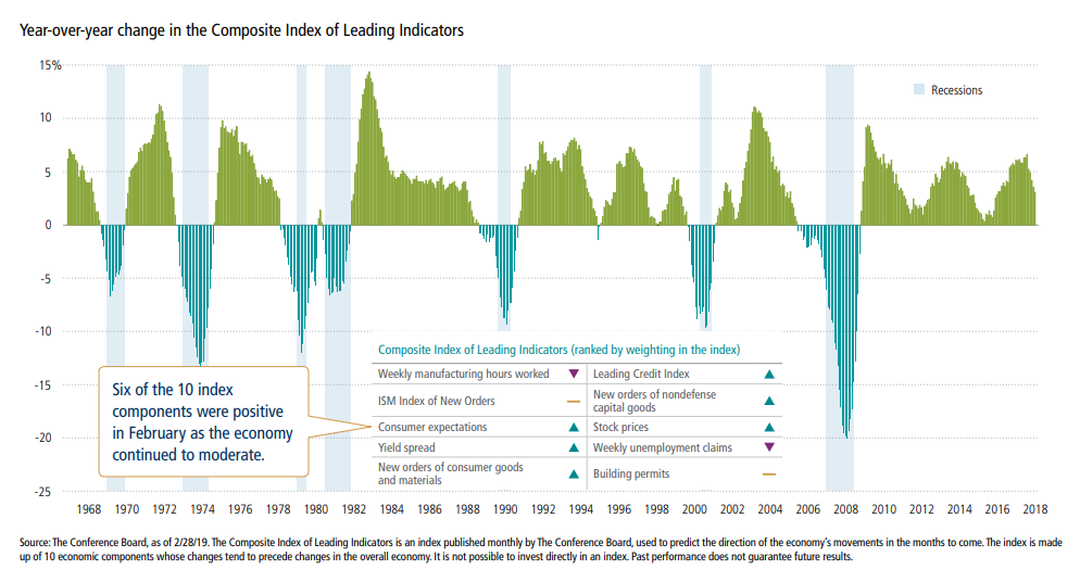 Yearoveryear change in the composite index of leading indicators